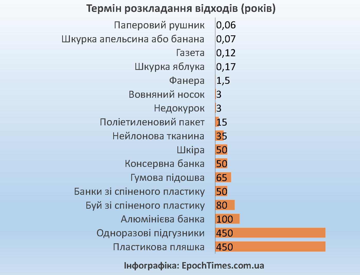 Термін розкладання відходів за версією des.nh.gov. Інфографіка: Євген Довбуш/EpochTimes.com.ua