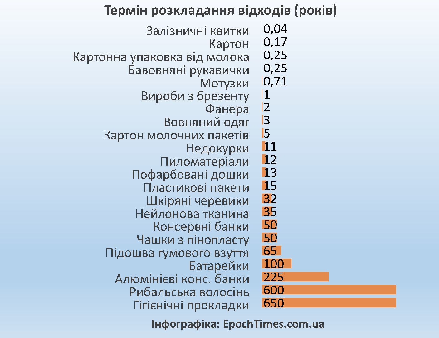 Термін розкладання відходів за версією recycling.about.com. Інфографіка: Євген Довбуш/EpochTimes.com.ua
