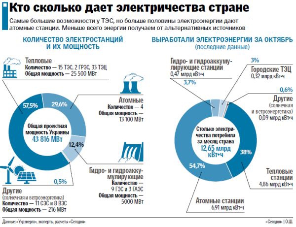 Инфографика: кто сколько даёт стране электричества