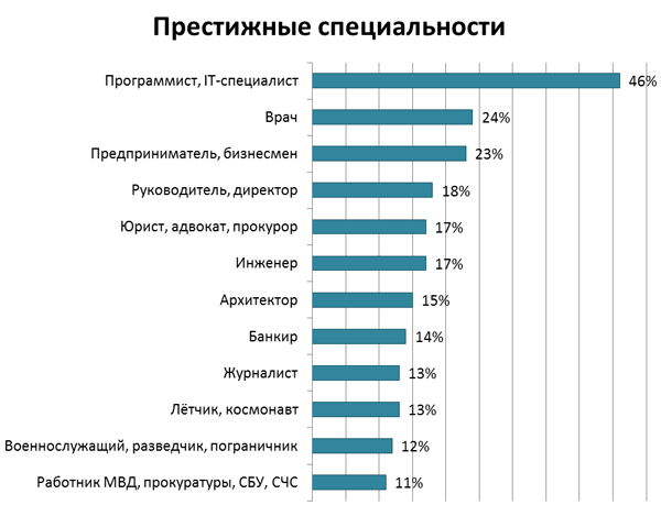 украина, рейтинг профессий, престижные профессии