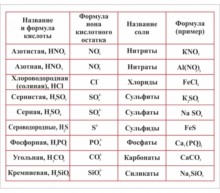 таблица кислот