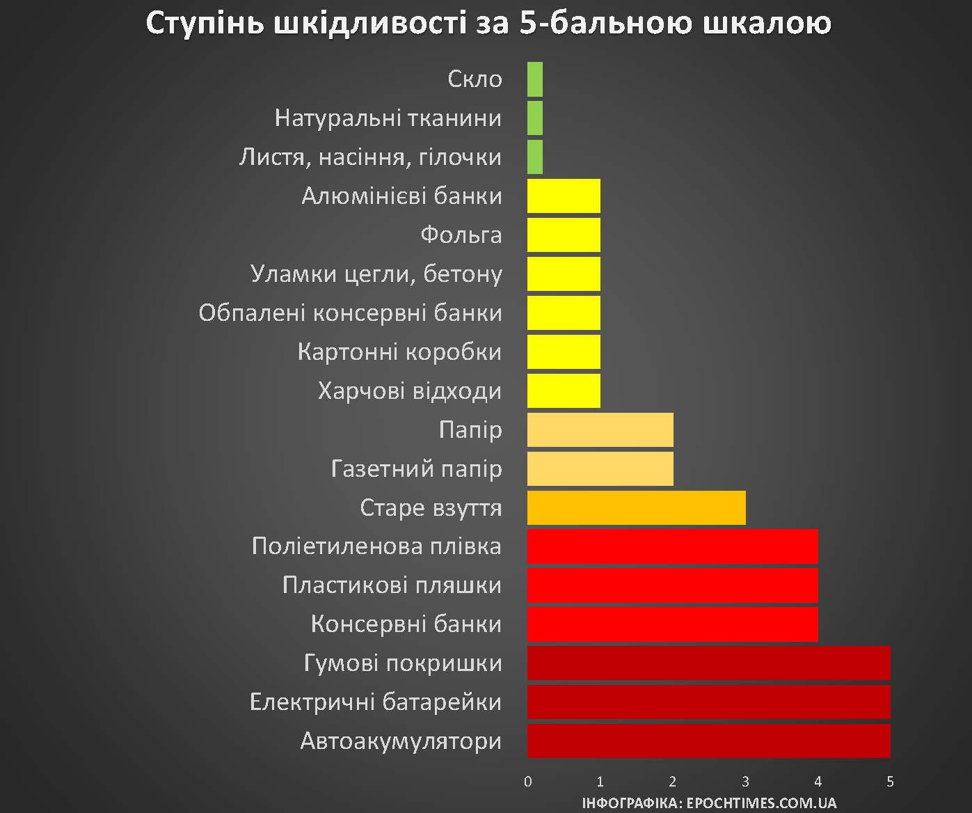 Каких отходов больше всего. Отходы диаграмма. Шкала разложения отходов. Опасные отходы диаграмма.