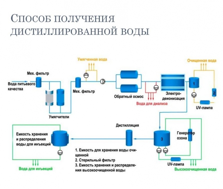 способ получения дистиллированной воды