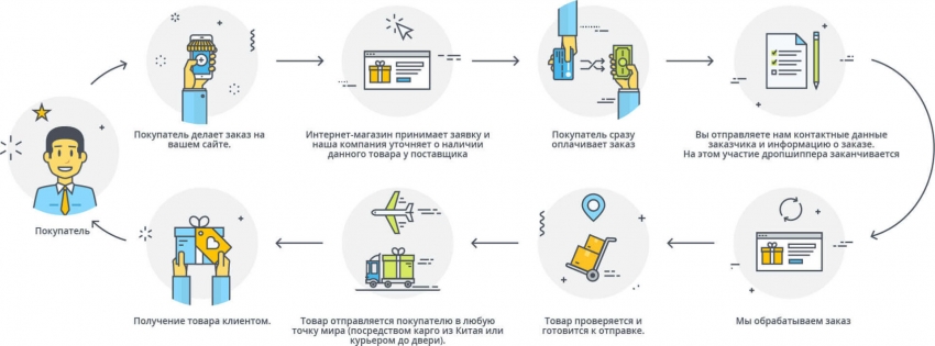 дропшиппинг