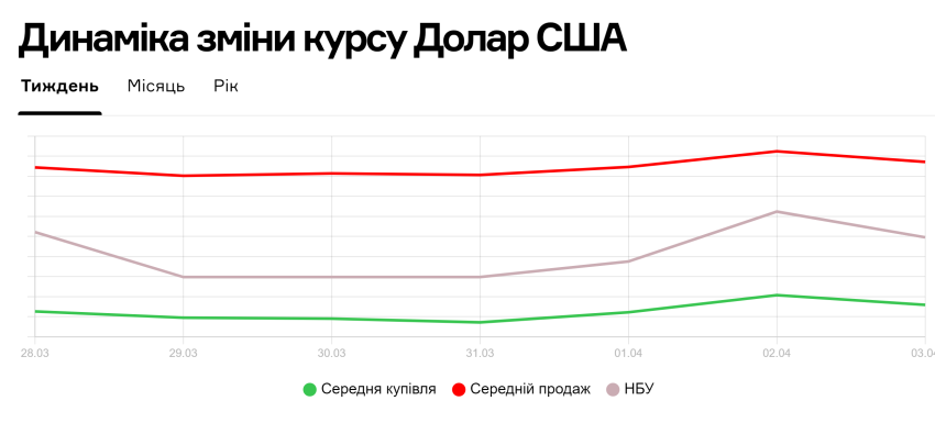 дані з сайту rates.fm