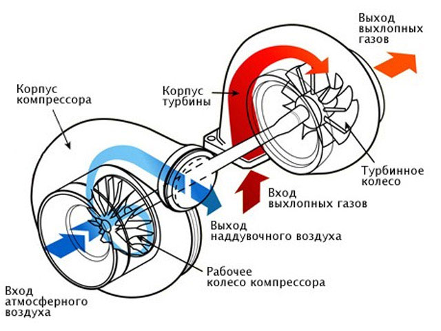 автомобильная турбина