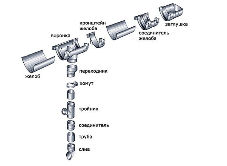 комплектующие водосточной системы