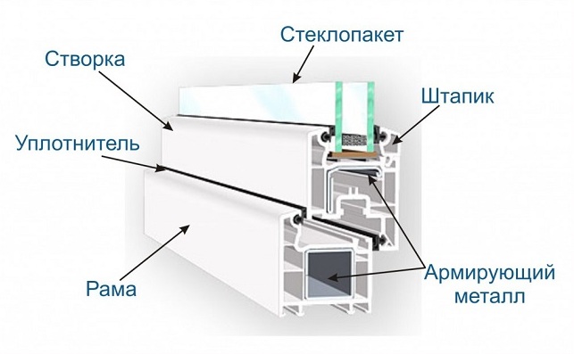 конструкция металлопластикового окна