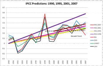 Мал. 1. Пророцтва, отримані фахівцями Кіотського протоколу в 1990, 1995, 2001, 2007 рр., показані прямими лініями різного кольору. Щорічні глобальні температури, розраховані за різними методиками з даних вимірювань, представлені ламаними лініями. Сучасні 