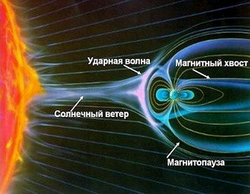 Дія магнітних бур змушує страждати від 10 до 15 % населення. Фото: planetarium-kharkov.org