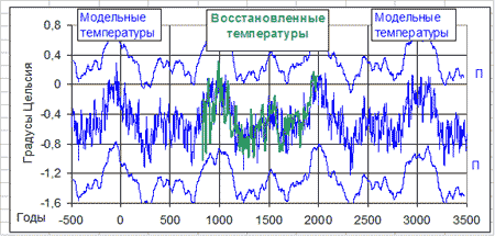 Модельные температуры Северного полушария (СП) с 500 года до нашей эры по 3500 г. н. э. и коридор их погрешностей (П); графики зеленого цвета – температуры СП, восстановленные по древесным кольцам.