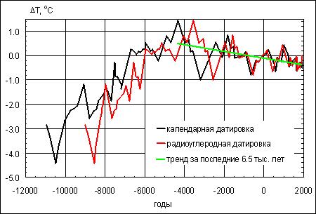 Рис. 3. Аномальні температури Північної півкулі в голоцені у відхиленнях від середньої температури за період 1951-1980 рр.. Малюнок з adventusvideo.com/forum/f76/t284-index27.html 