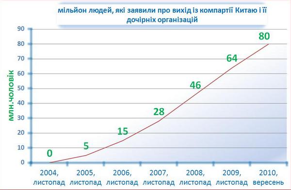 За 5 років і 10 місяців 80 мільйонів заявили про вихід із Компартії Китаю, піонерії і комсомолу. The Epoch Times