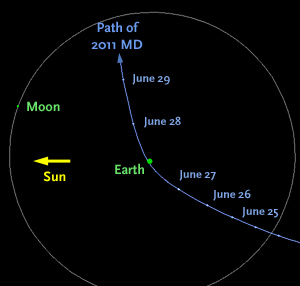 Траєкторія руху астероїда 2011 MD біля Земної кулі. Фото: NASA / JPL