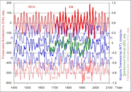 Рис. 2. Дані приросту деревних кілець (ДК), сонячної активності (СА) і глобальної сейсмічної (ГС) (індекси) і моделі річних температур (МТ) повітря без періодів в 500 і 1000 років з коридором її погрішностей (П), сонячної активності (МСА) і глобальної сей