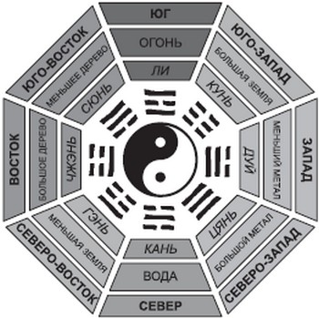 Філософія Стародавнього Китаю: Інь і Ян, а також утворені з них вісім триграм — основа пророкувань по Книзі Змін