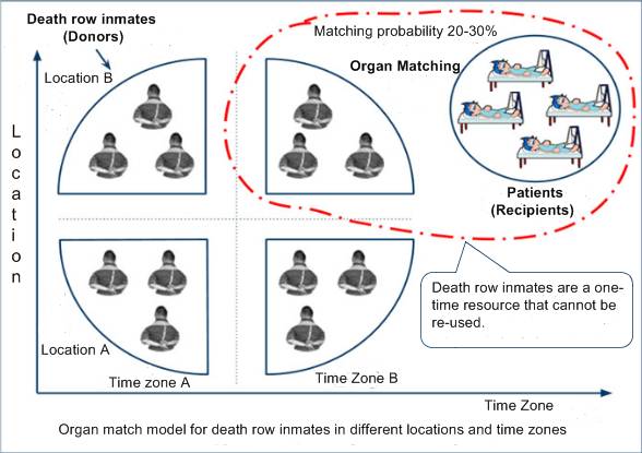 Модель, що ілюструє, яка ймовірність підбору відповідних органів у страчених в'язнів («донорів»), що знаходяться в різних місцях і в різний час. Зображення: The Epoch Times
