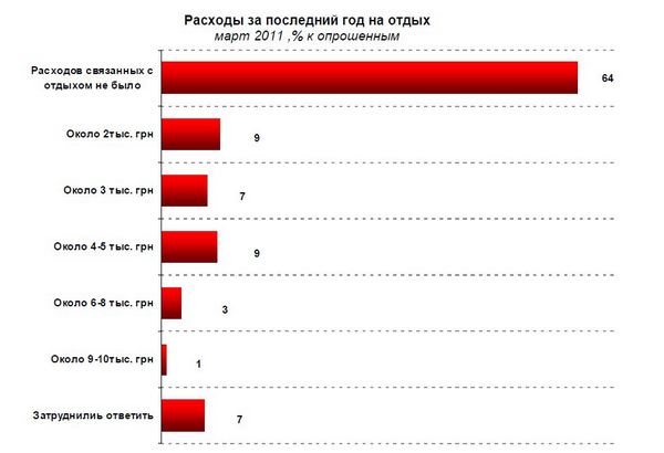 Полноценный отдых в 2011 году недоступен украинцам — R & B. Источник: rb.com.ua