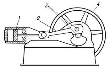 Схема парової машини: 1 - поршень; 2 - шатун; 3 - колінчастий вал; 4 - маховик. Джерело: Велика Радянська Енциклопедія.