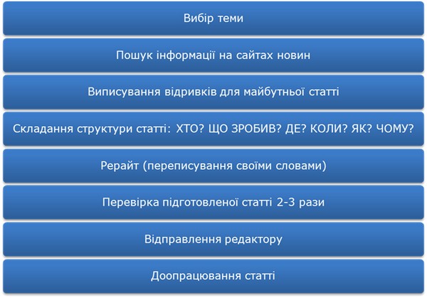 Як написати статтю: впевни свої кроки