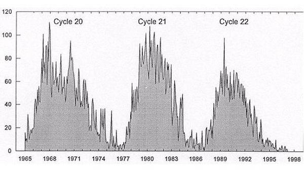Мал. 2. Середньомісячні дані чисел Вольфа для 11-річних циклів № 20, 21, 22. Фото: john-daly.com