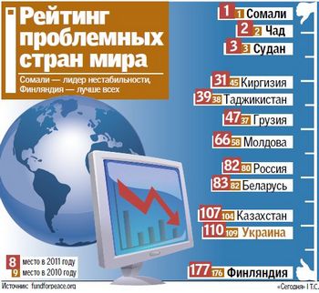 Рейтинг-2011 неспроможних і найбагатших країн. Фото: fundforpeace.org, 'Сегодня' І Т.С.