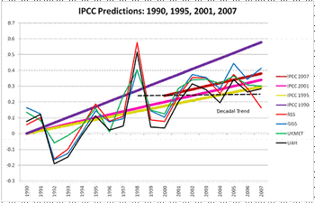 Рис. 1. Предсказания, полученные специалистами Киотского протокола в 1990, 1995, 2001, 2007 гг., показаны прямыми линиями разного цвета. Ежегодные глобальные температуры, рассчитанные по разным методикам из данных измерений, представлены ломаными линиями.