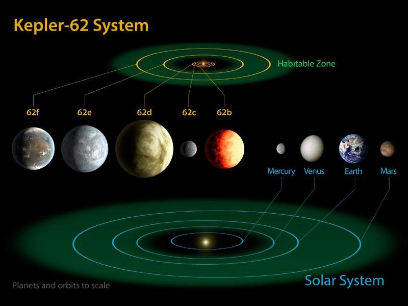 Порівняльна діаграма планет Сонячної системи та Kepler-69. Ілюстрація: NASA Ames/JPL-Caltech