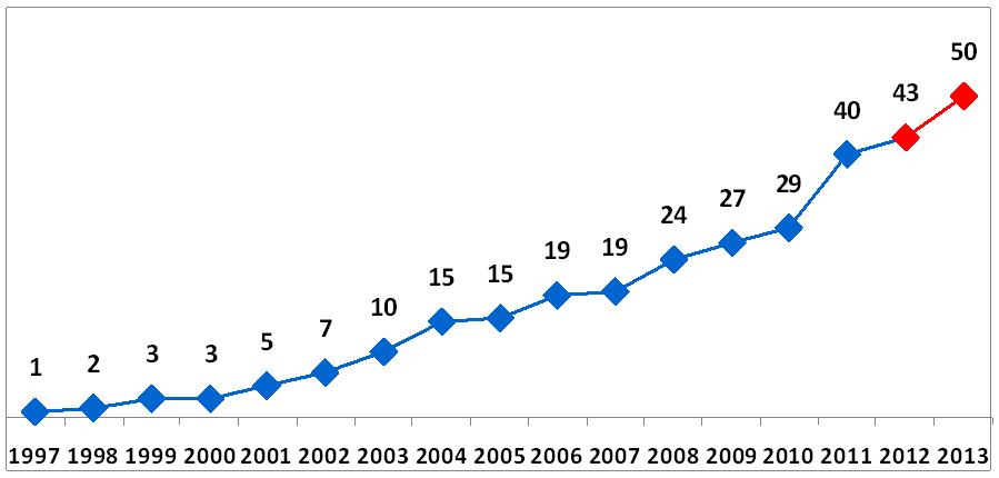 Графік, який показує динаміку проникнення Інтернету в Україні. Ілюстрація: КМІС