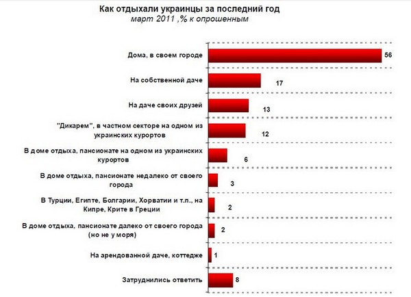 Полноценный отдых в 2011 году недоступен украинцам — R & B. Источник: rb.com.ua