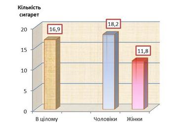 Наслідки паління: Середня кількість цигарок, яку курці в Україні викурюють на день 