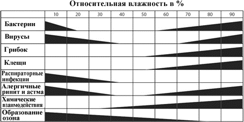 Нормы влажности воздуха