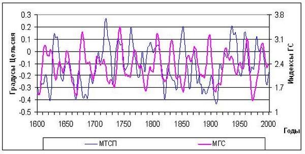 Мал. 4. Моделі індексів глобальної сейсмічності (МДР) і температур північної півкулі (МТСП) у відхиленнях від середньої температури за період 1951-1975 рр. Підвищені значення тектонічної активності спрямовані вниз для зручності їх зіставлення зі зниженням