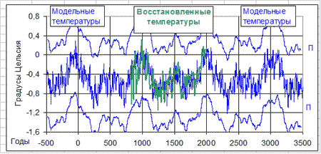 Модельні температури Північної півкулі (ПП) із 500 року до нашої ери по 3500 р. н.е. і коридор їхніх похибок (П); графіки зеленого кольору - температури ПП, відновлені за деревними кільцями. Температури дані з похибкою від середньої температури за 1951-19