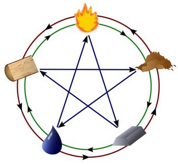 Китайский календарь: схема взаимосвязи пять стихий (металл, дерево, вода, огонь, земля). Источник: Википедия
