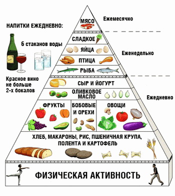 Здорове харчування: секрети мешканців Середземномор’я.Піраміда здорового харчування. Фото: ARIS Messinis/afp/getty Images