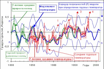 Рис. 2. Измеренные и модельные температуры северного полушария (СП) в отклонениях от средней температуры воздуха за 1951-1975 гг. Модель температур СП получена из ряда индексов ширины прироста древесных колец (1660-1965 гг.).