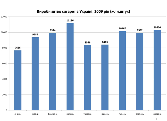 Дані Держкомстату щодо збільшення обсягів виробництва цигарок в 2009 році 