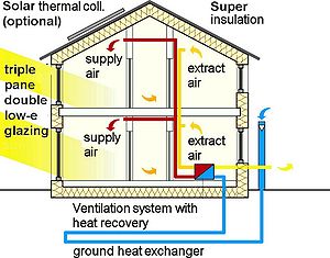 Пасивний будинок використовує комбінацію низько-енергетичних будівельних технік і технологій.Фото:http://ru.wikipedia.org