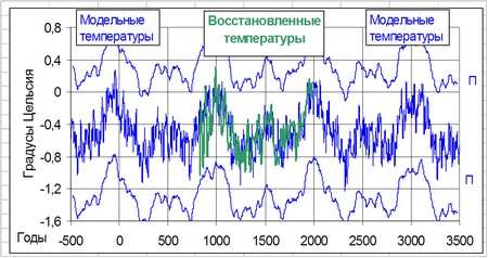 Рис. 1. Температури Північної півкулі (ПП), показані у відхиленнях від середньої річної температури за період 1951-1975 рр [1, 2]. Зелена лінія – температури ПП, відновлені по приросту деревних кілець [5]. Блакитна лінія – модельні температури ПП. Погрішн