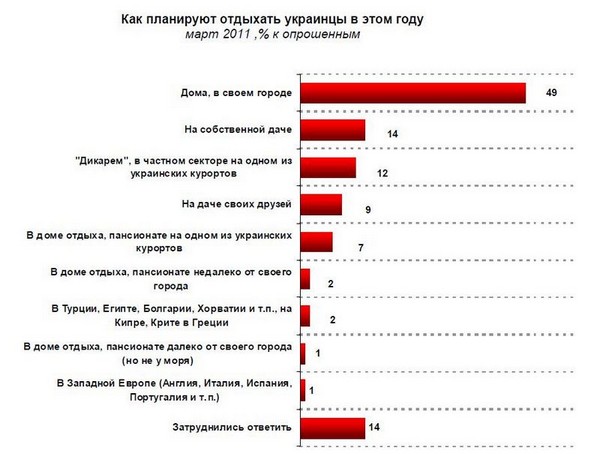 Повноцінний відпочинок у 2011 році недоступний для більшості українців — R & B. Джерело: www.rb.com.ua