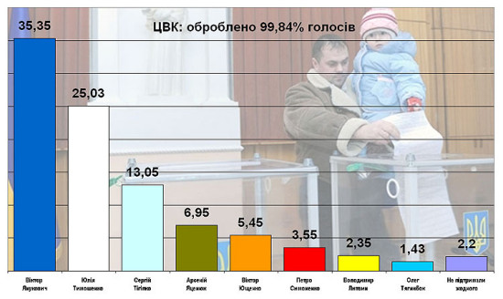 Останні результати підрахунку голосів Фото: ТСН