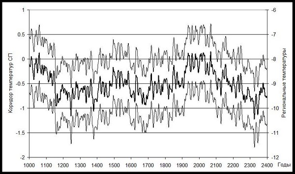 Рис. 2. Модельні температури північної півкулі (жирна лінія) і коридор невизначеності моделі, а також регіональні річні температури Тазовської лісотундри (права шкала). Аномалії температур показані у відхиленнях від середніх температур за період 1951-1975