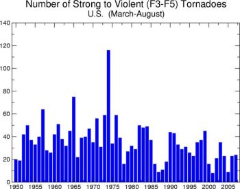 Интенсивность торнадо в США (1950—2005). Национальное управление океанических и атмосферных исследований