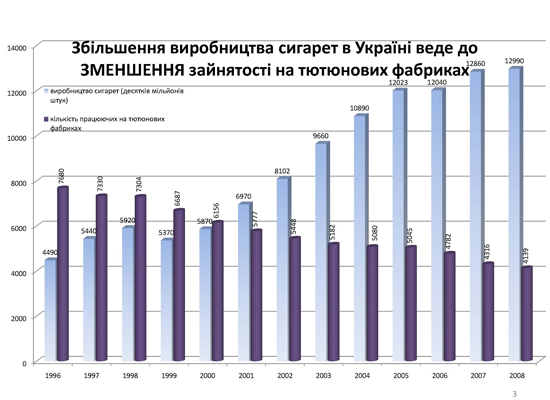 Дані Держкомстату щодо збільшення зниження кількості зайнятих у тютюновій галузі з 1996 по 2008 роки 