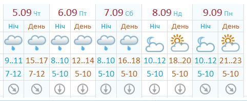 Прогноз погоди по Києву показує, що погода покращиться. Фото: meteo.gov.ua