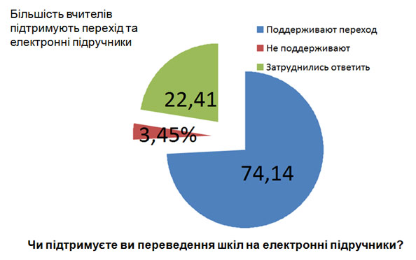 Поддерживаете ли вы переведение школ на электронные учебники? Большая часть учителей поддерживает переход на электронные учебники. Слайд из презентации Олега Денисюка