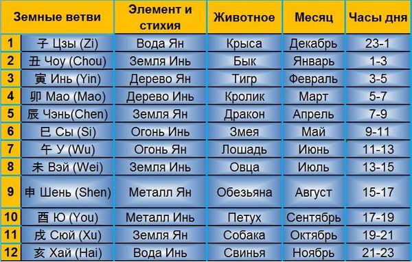Китайський календар: земні гілки