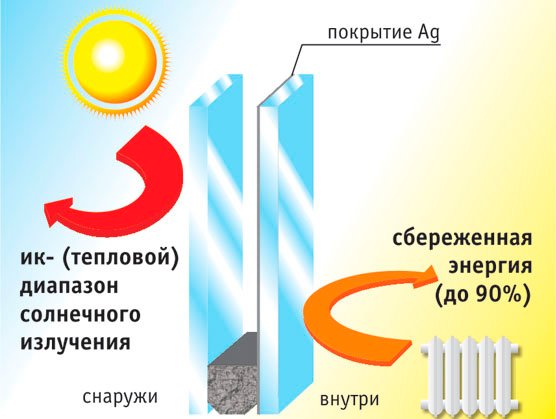 Energy Glass Technologies