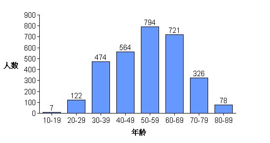 График возрастной категории погибших. Снизу возраст, слева количество человек. Возраст 296 человек не известен. 